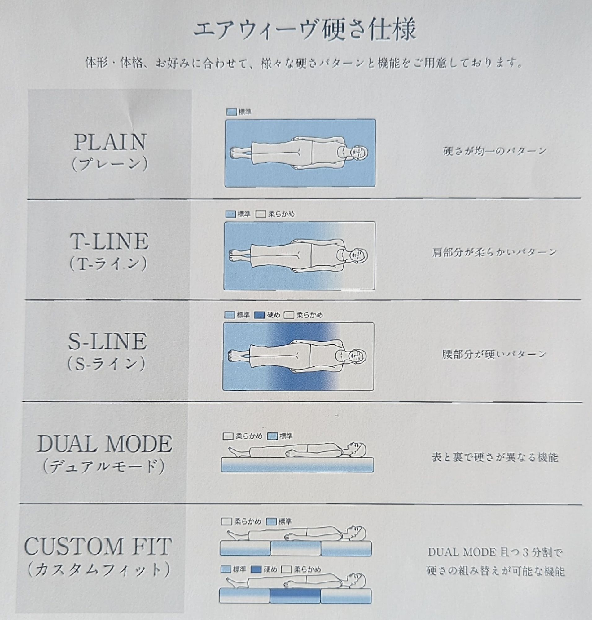 エアウィーヴ　カタログより　硬さパターン一覧